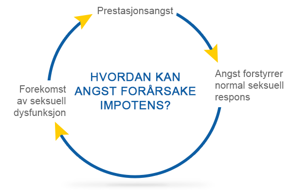 Hvordan kan angst forårsake impotens?