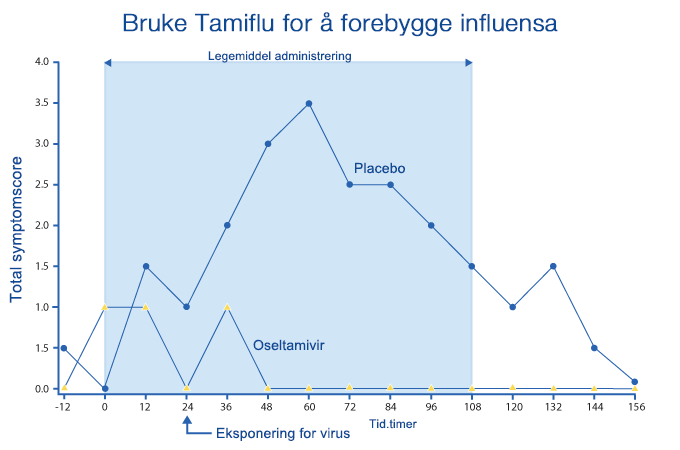 Tamiflu after flu infection graph