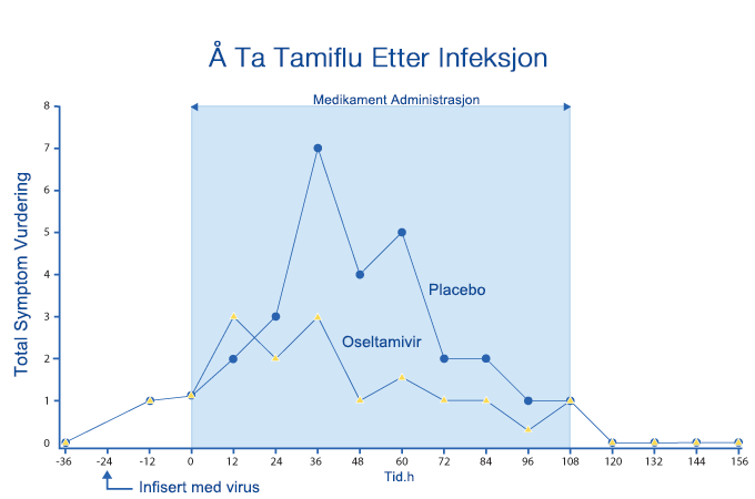 Diagram over Tamiflu før infeksjon